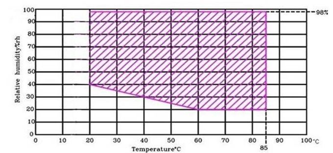 temperatura constante e máquina da umidade